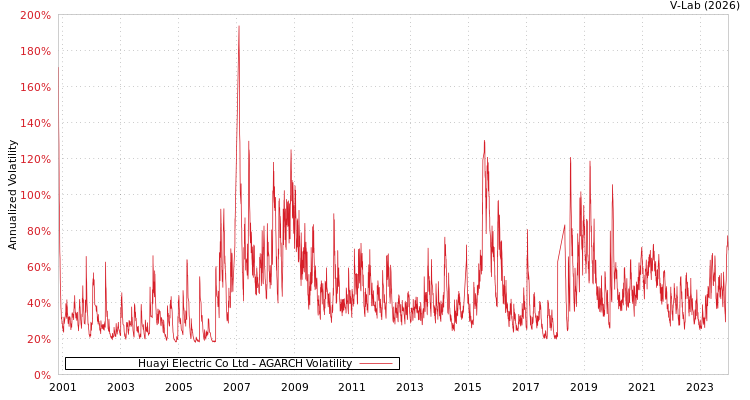 graph of Huayi Electric Co Ltd AGARCH
