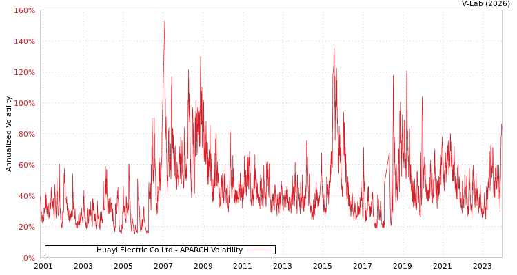 graph of Huayi Electric Co Ltd APARCH