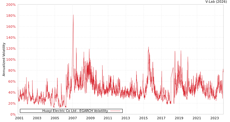 graph of Huayi Electric Co Ltd EGARCH