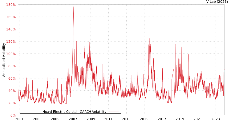 graph of Huayi Electric Co Ltd GARCH
