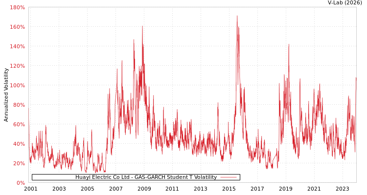 graph of Huayi Electric Co Ltd GAS-GARCH-T