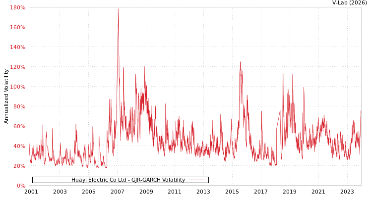 graph of Huayi Electric Co Ltd GJR-GARCH