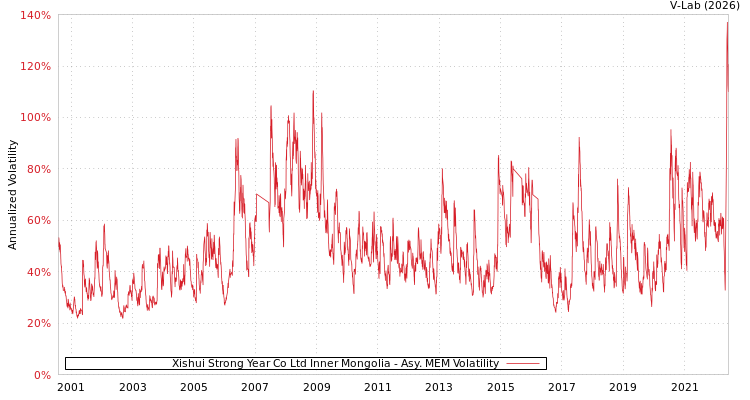 graph of Xishui Strong Year Co Ltd Inner Mongolia AMEM