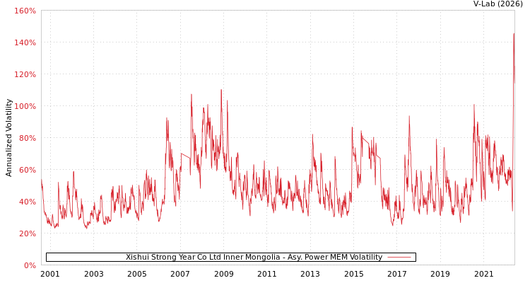 graph of Xishui Strong Year Co Ltd Inner Mongolia APMEM