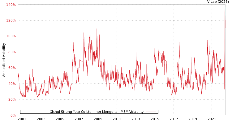 graph of Xishui Strong Year Co Ltd Inner Mongolia MEM