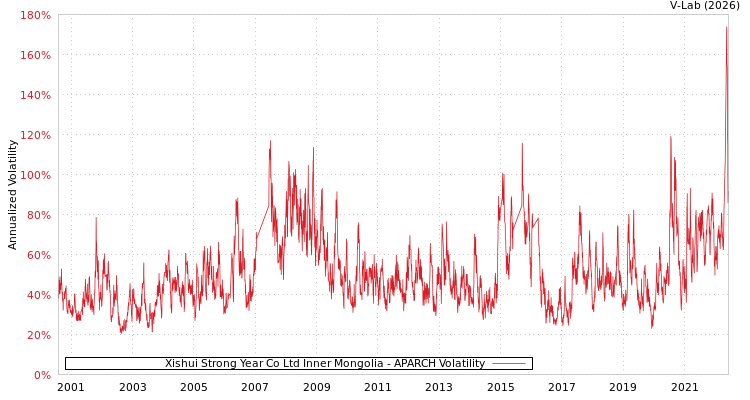 graph of Xishui Strong Year Co Ltd Inner Mongolia APARCH