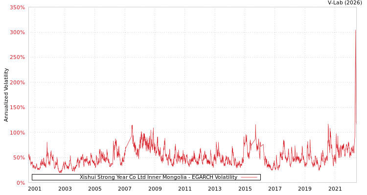 graph of Xishui Strong Year Co Ltd Inner Mongolia EGARCH