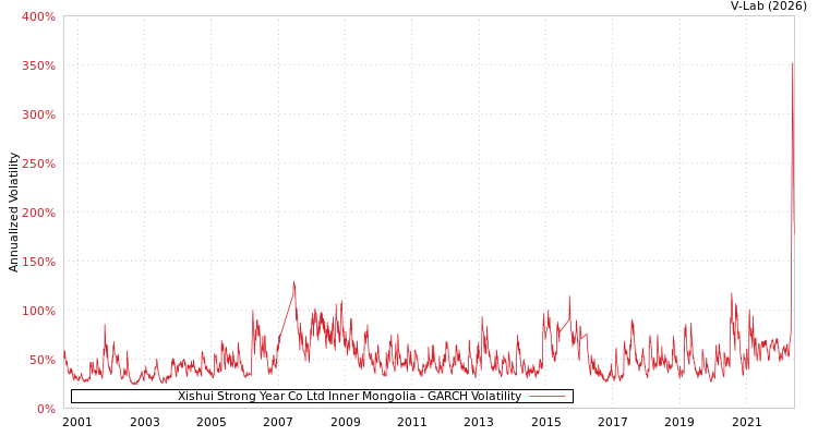 graph of Xishui Strong Year Co Ltd Inner Mongolia GARCH