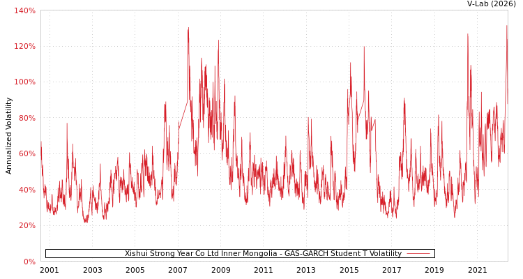 graph of Xishui Strong Year Co Ltd Inner Mongolia GAS-GARCH-T