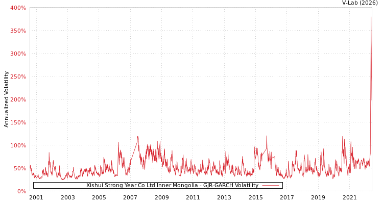 graph of Xishui Strong Year Co Ltd Inner Mongolia GJR-GARCH