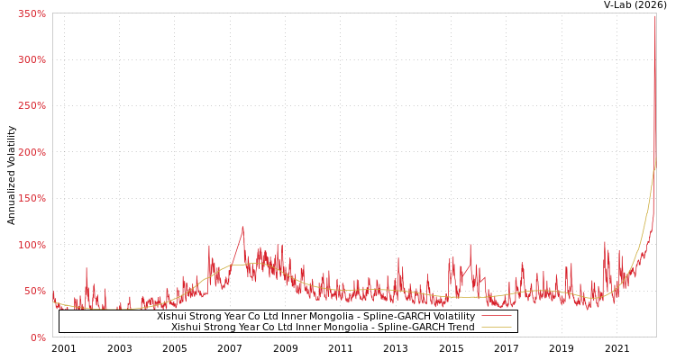 graph of Xishui Strong Year Co Ltd Inner Mongolia SGARCH