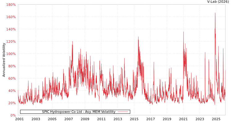 graph of SPIC Hydropower Co Ltd AMEM