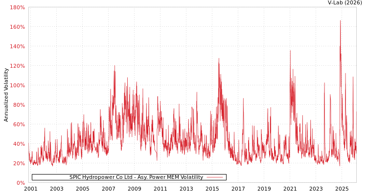 graph of SPIC Hydropower Co Ltd APMEM