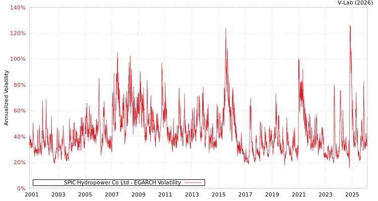 graph of SPIC Hydropower Co Ltd EGARCH