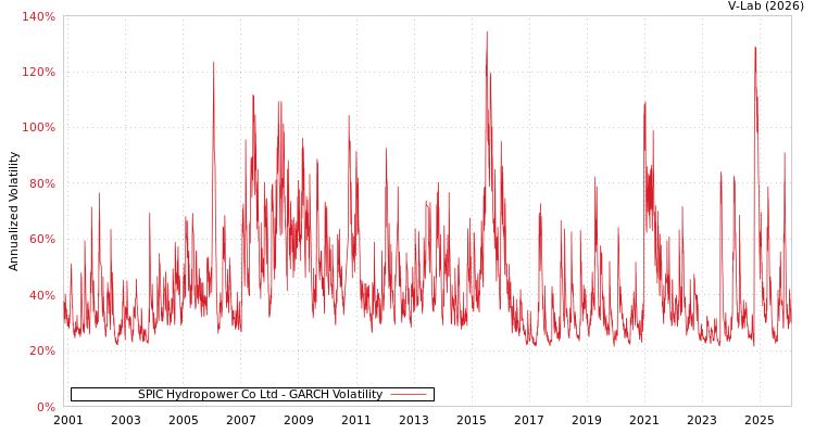 graph of SPIC Hydropower Co Ltd GARCH