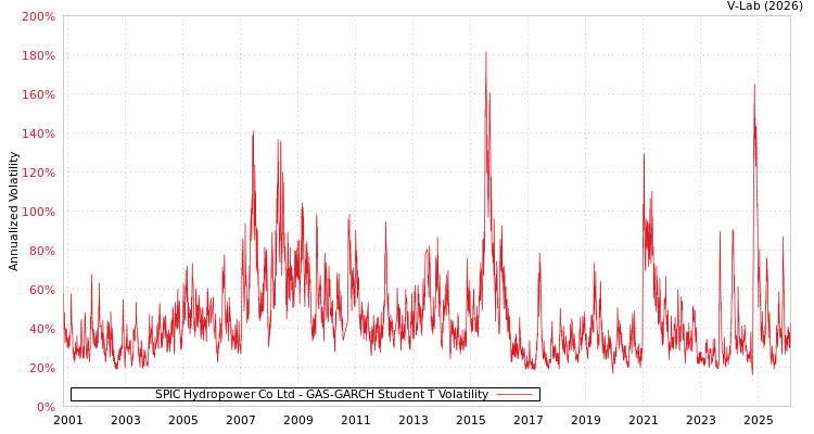 graph of SPIC Hydropower Co Ltd GAS-GARCH-T