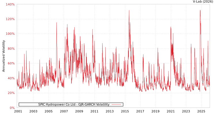 graph of SPIC Hydropower Co Ltd GJR-GARCH
