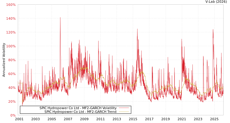 graph of SPIC Hydropower Co Ltd MF2-GARCH