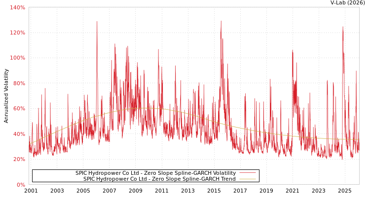 graph of SPIC Hydropower Co Ltd S0GARCH
