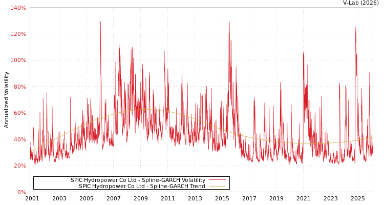 graph of SPIC Hydropower Co Ltd SGARCH