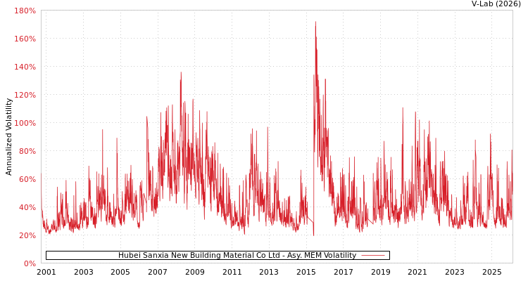 graph of Hubei Sanxia New Building Material Co Ltd AMEM