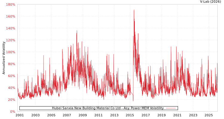 graph of Hubei Sanxia New Building Material Co Ltd APMEM