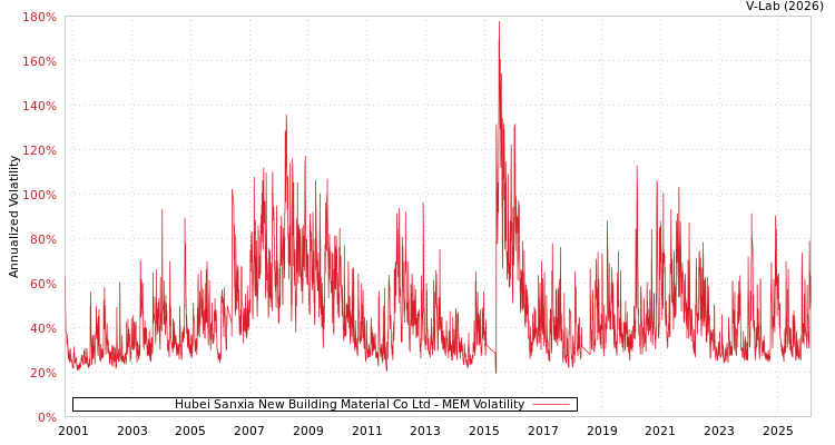 graph of Hubei Sanxia New Building Material Co Ltd MEM