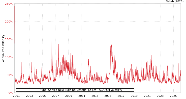graph of Hubei Sanxia New Building Material Co Ltd AGARCH