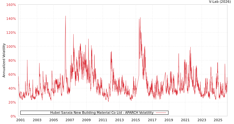 graph of Hubei Sanxia New Building Material Co Ltd APARCH