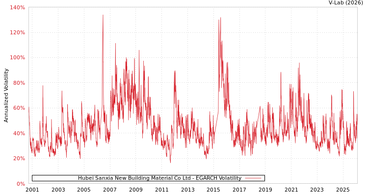 graph of Hubei Sanxia New Building Material Co Ltd EGARCH