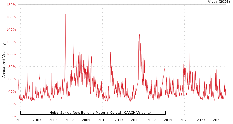 graph of Hubei Sanxia New Building Material Co Ltd GARCH