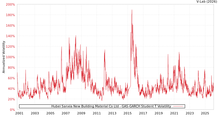 graph of Hubei Sanxia New Building Material Co Ltd GAS-GARCH-T