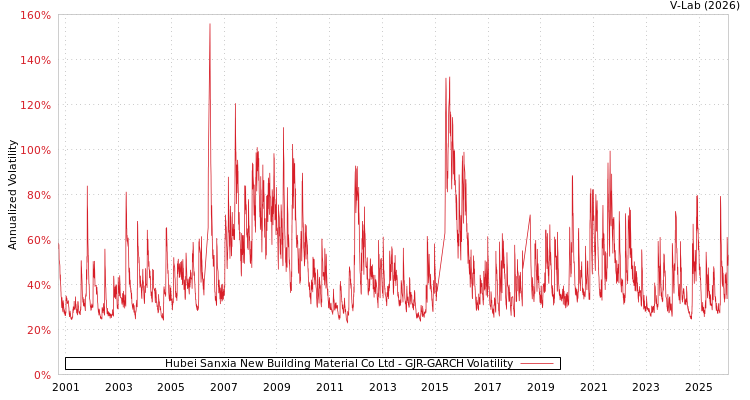 graph of Hubei Sanxia New Building Material Co Ltd GJR-GARCH