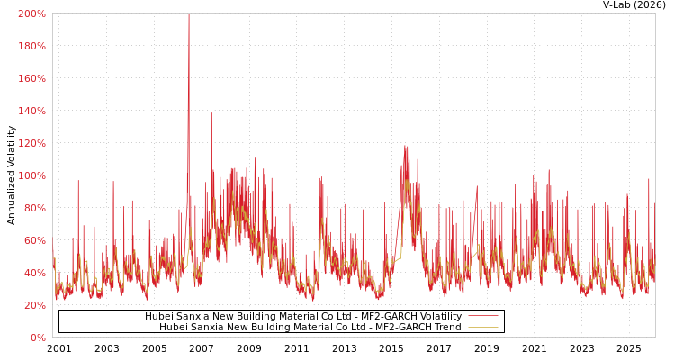 graph of Hubei Sanxia New Building Material Co Ltd MF2-GARCH