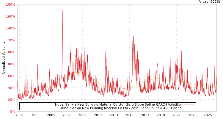 graph of Hubei Sanxia New Building Material Co Ltd S0GARCH