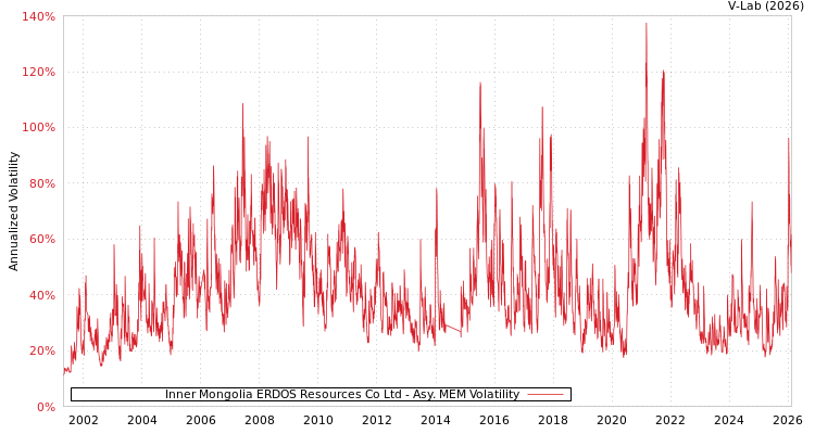 graph of Inner Mongolia ERDOS Resources Co Ltd AMEM