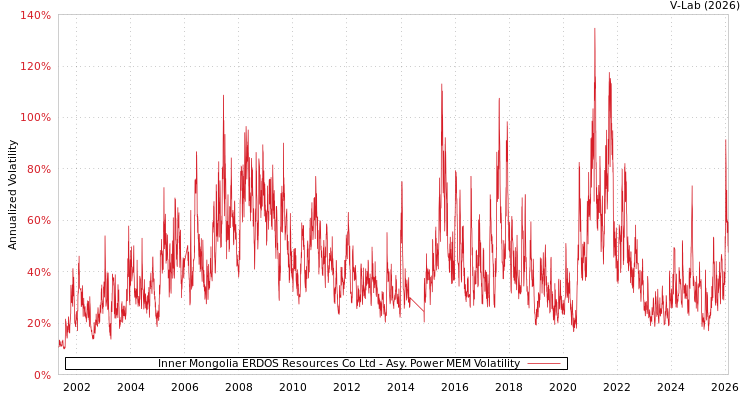 graph of Inner Mongolia ERDOS Resources Co Ltd APMEM
