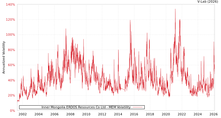 graph of Inner Mongolia ERDOS Resources Co Ltd MEM