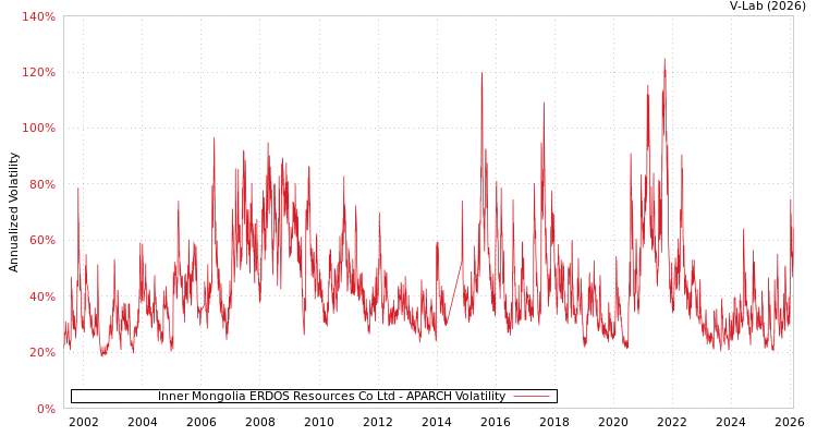 graph of Inner Mongolia ERDOS Resources Co Ltd APARCH