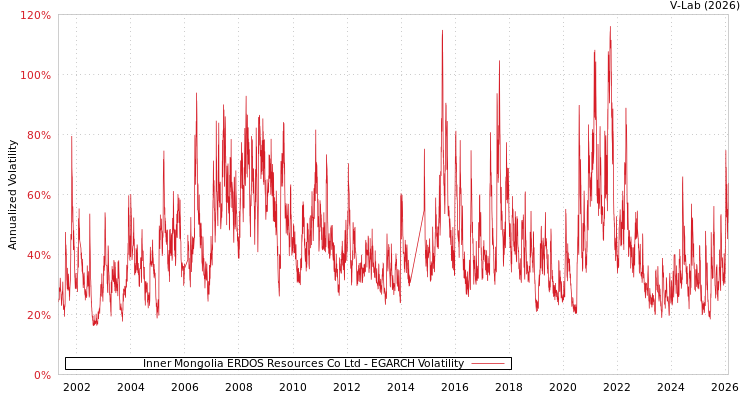 graph of Inner Mongolia ERDOS Resources Co Ltd EGARCH