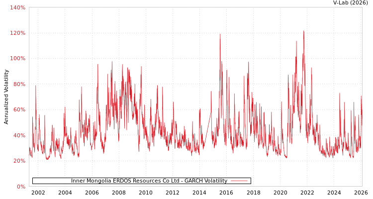graph of Inner Mongolia ERDOS Resources Co Ltd GARCH
