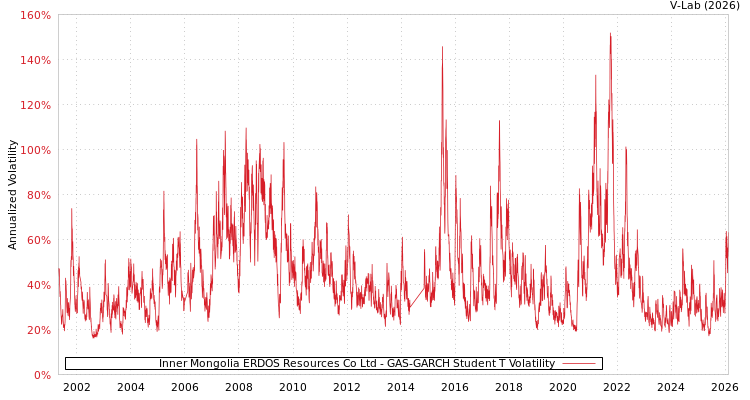 graph of Inner Mongolia ERDOS Resources Co Ltd GAS-GARCH-T