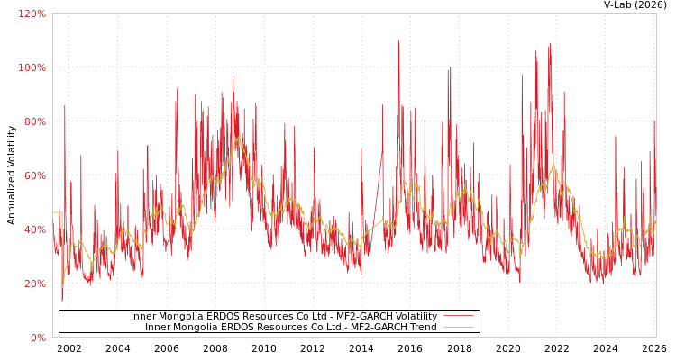 graph of Inner Mongolia ERDOS Resources Co Ltd MF2-GARCH