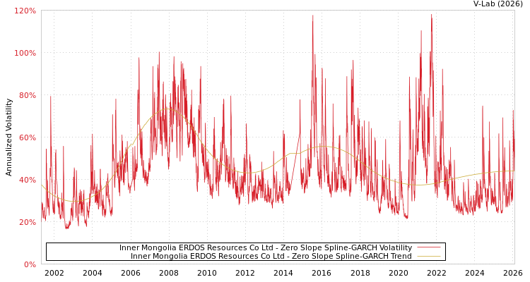 graph of Inner Mongolia ERDOS Resources Co Ltd S0GARCH
