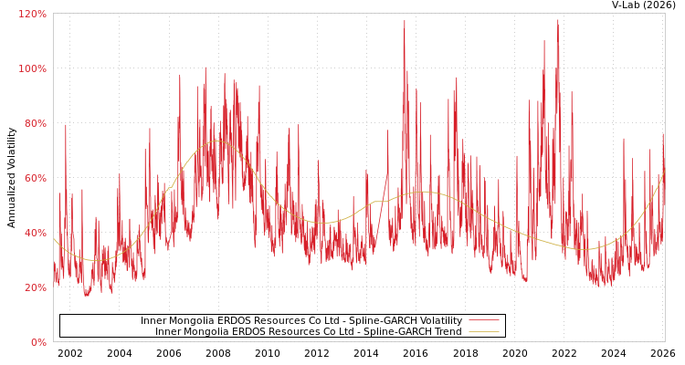 graph of Inner Mongolia ERDOS Resources Co Ltd SGARCH