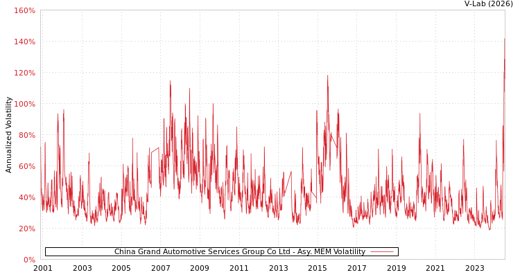 graph of China Grand Automotive Services Group Co Ltd AMEM