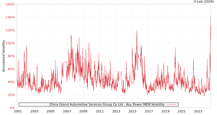 graph of China Grand Automotive Services Group Co Ltd APMEM