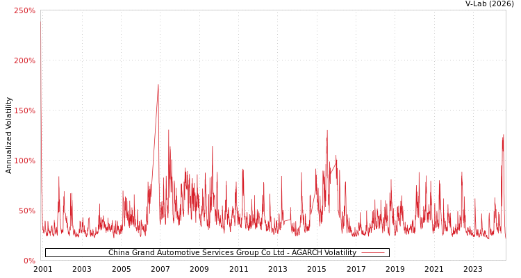 graph of China Grand Automotive Services Group Co Ltd AGARCH