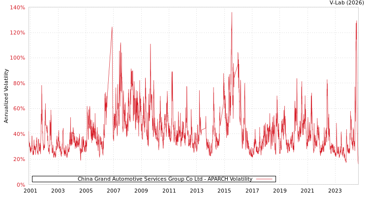 graph of China Grand Automotive Services Group Co Ltd APARCH