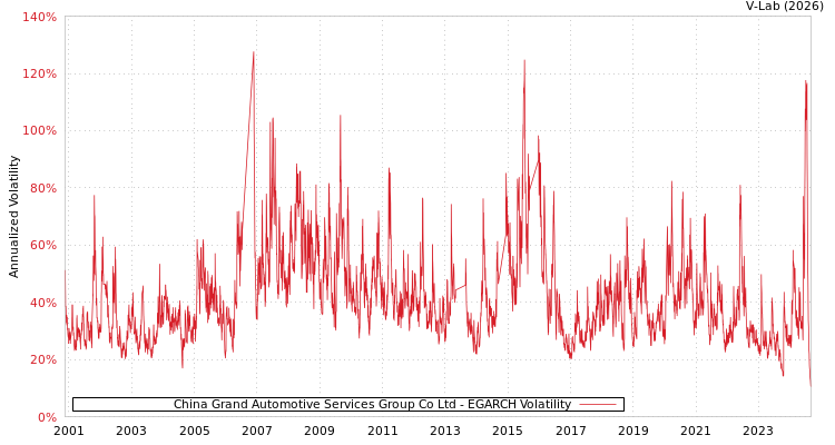 graph of China Grand Automotive Services Group Co Ltd EGARCH